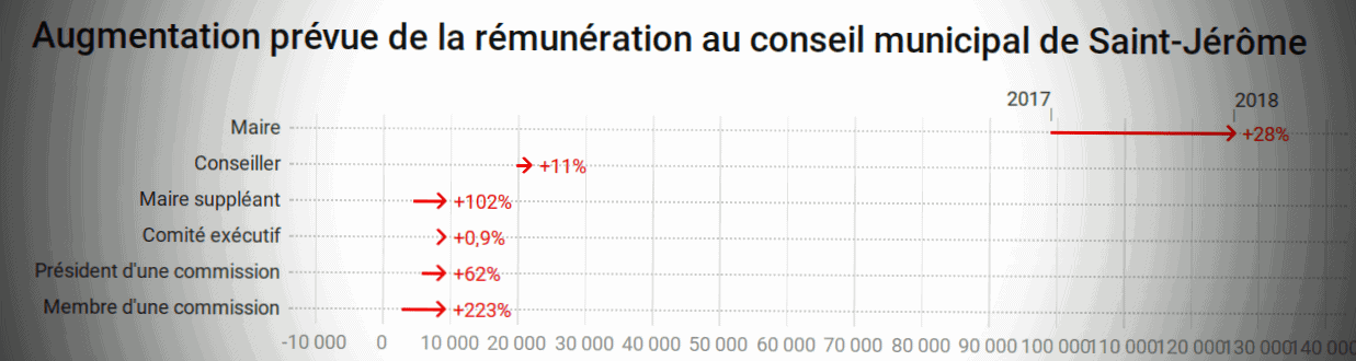 Le maire et les conseillers municipaux de Saint-Jérôme veulent augmenter leur salaire d'au moins 20%